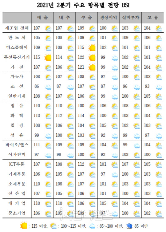 2021년 2분기 주요 제조업 항목별 전망 BSI <자료:산업연구원>